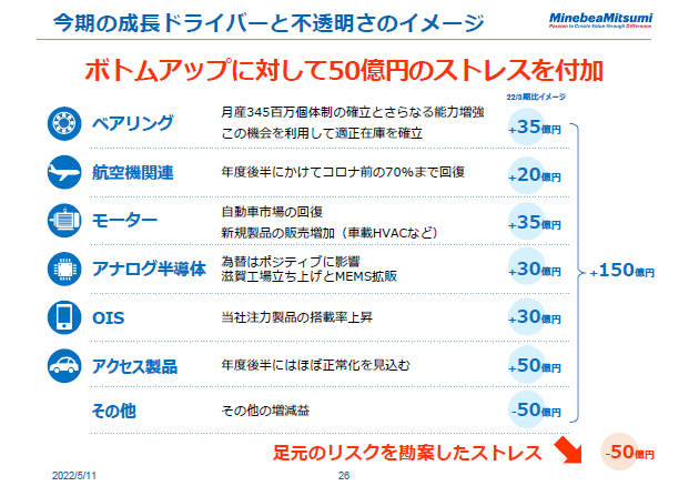 今期の成長ドライバーと不透明さのイメージ