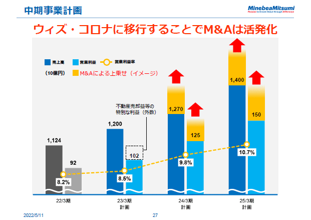 中期事業計画