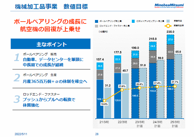 機械加工品事業　数値目標