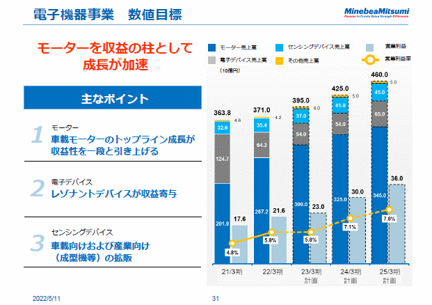 電子機器事業　数値目標
