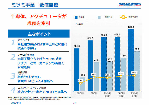 ミツミ事業　数値目標