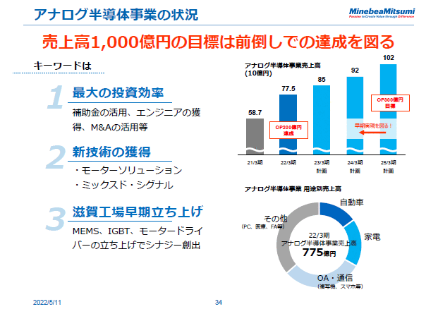 アナログ半導体事業の状況
