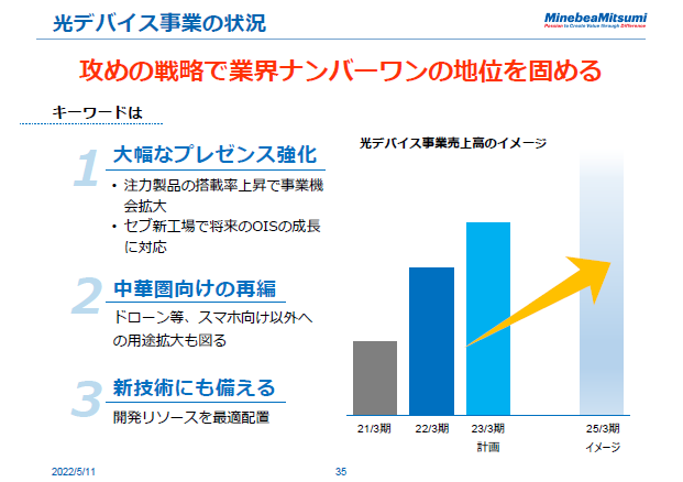 光デバイス事業の状況