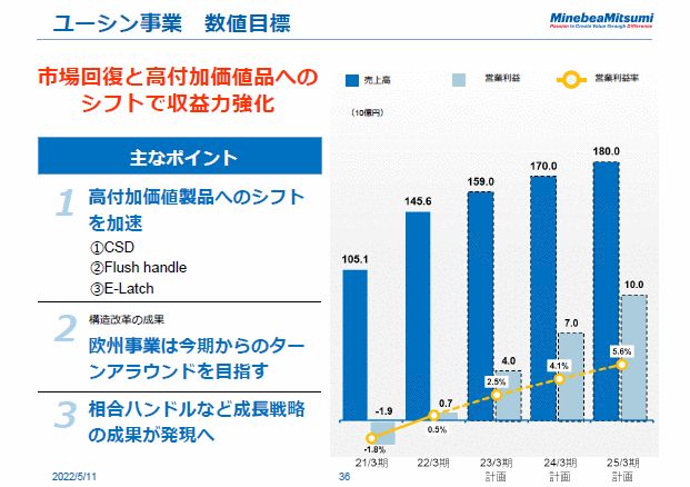 ユーシン事業　数値目標