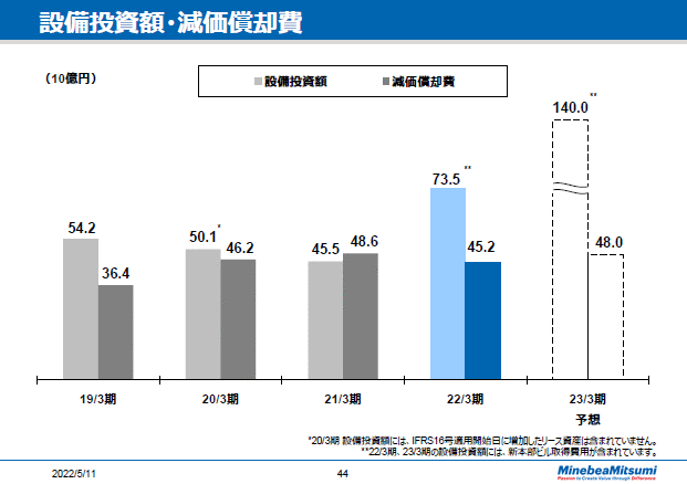 設備投資額・減価償却費