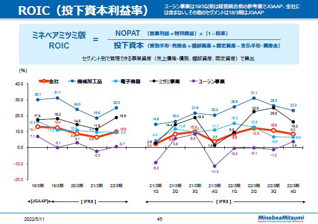 ROIC（投下資本利益率）