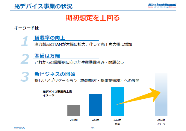 光デバイス事業の状況