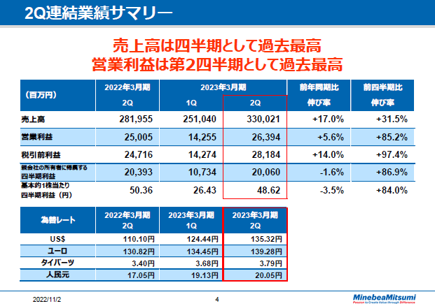 2Q連結業績サマリー