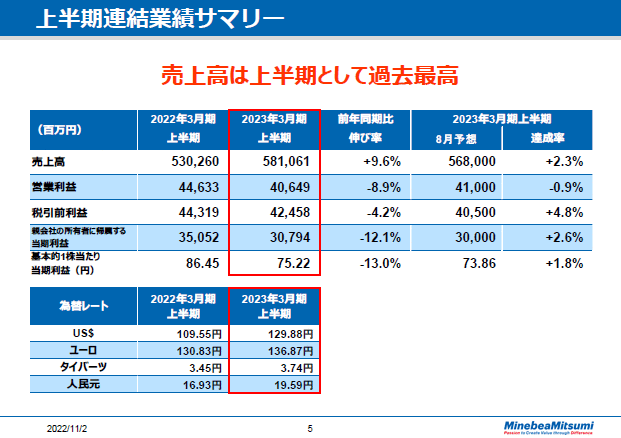 上半期連結業績サマリー