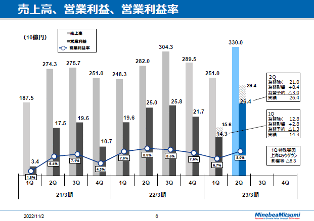 売上高、営業利益、営業利益率