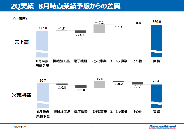 2Q実績 8月時点業績予想からの差異