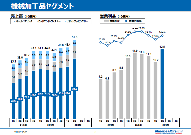機械加工品セグメント