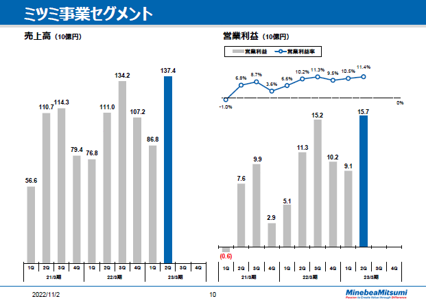 ミツミ事業セグメント