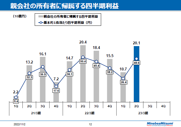 親会社の所有者に帰属する四半期利益