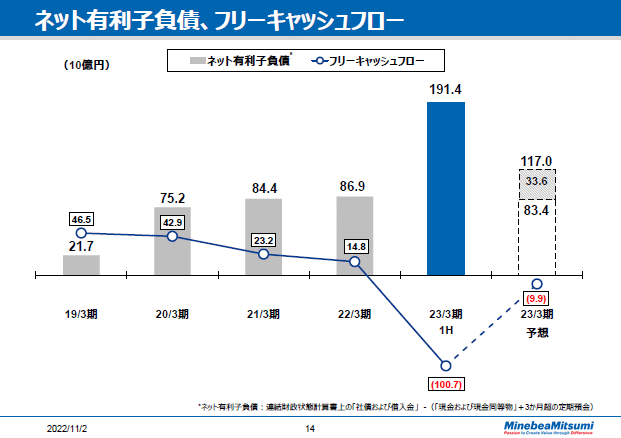 ネット有利子負債、フリーキャッシュフロー