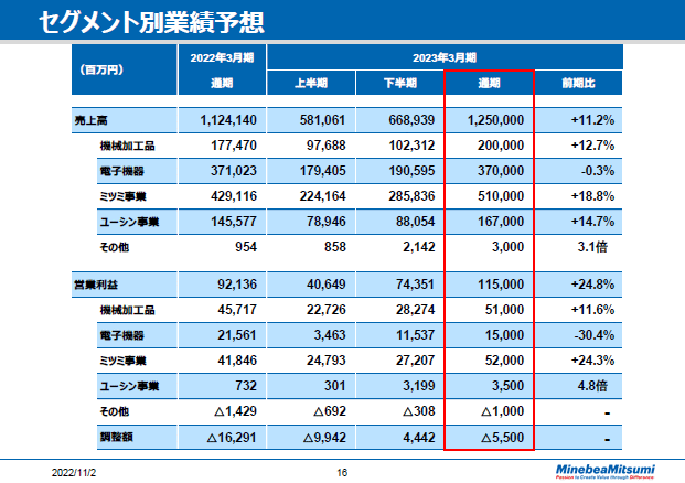 セグメント別業績予想