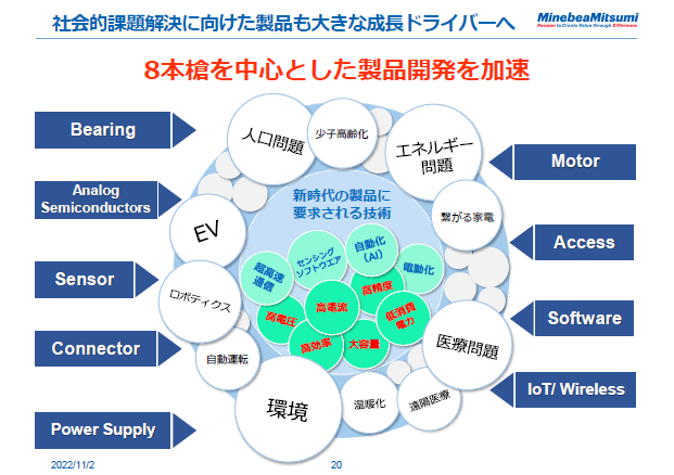 社会的課題解決に向けた製品も大きな成長ドライバーへ
