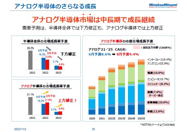 アナログ半導体のさらなる成長