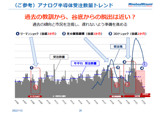 （ご参考）アナログ半導体受注数量トレンド