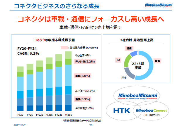 コネクタビジネスのさらなる成長