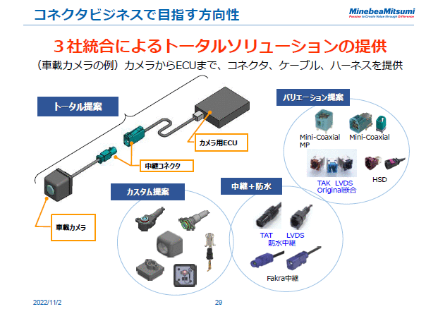 コネクタビジネスで目指す方向性
