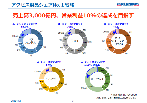 アクセス製品シェアNo.１戦略