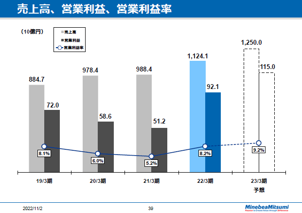 売上高、営業利益、営業利益率