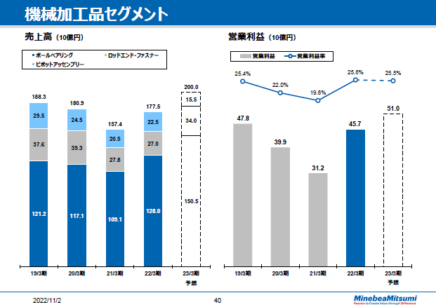 機械加工品セグメント