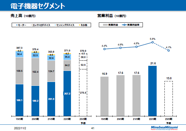 電子機器セグメント