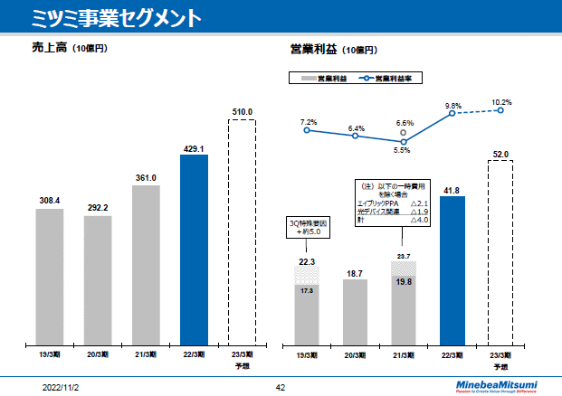 ミツミ事業セグメント