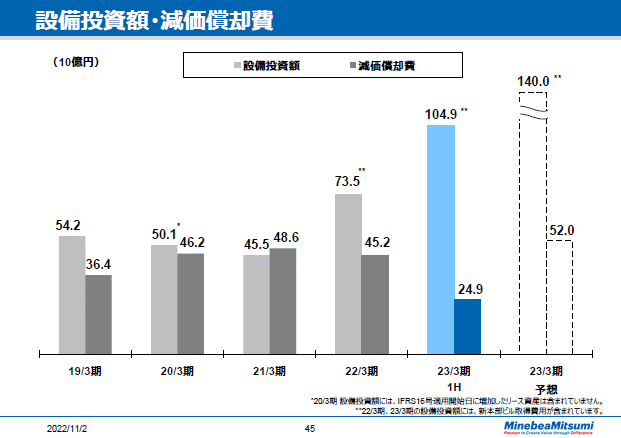 設備投資額・減価償却費