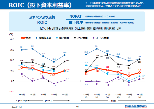ROIC（投下資本利益率）