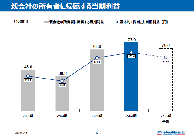 親会社の所有者に帰属する当期利益