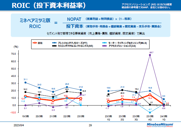 ROIC（投下資本利益率）
