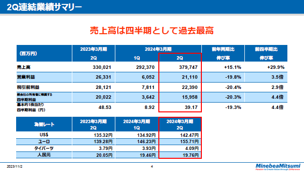2Q連結業績サマリー