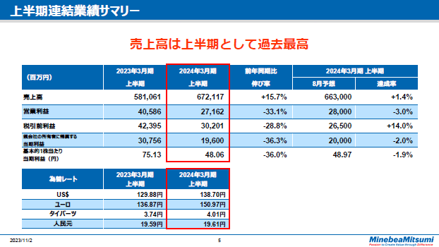 上半期連結業績サマリー