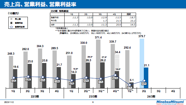 売上高、営業利益、営業利益率