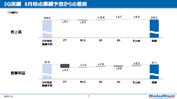 2Q実績　8月時点業績予想からの差異