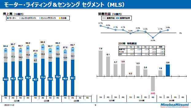 モーター・ライティング＆センシングセグメント（MLS）