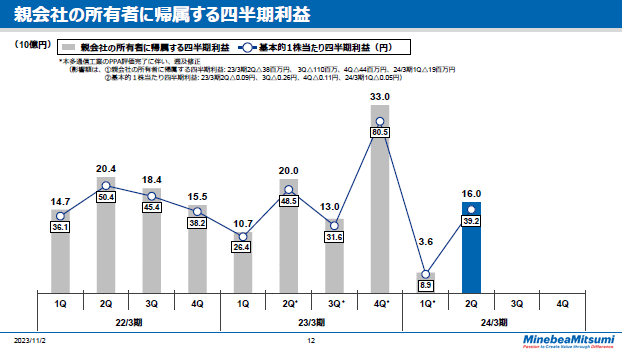 親会社の所有者に帰属する四半期利益