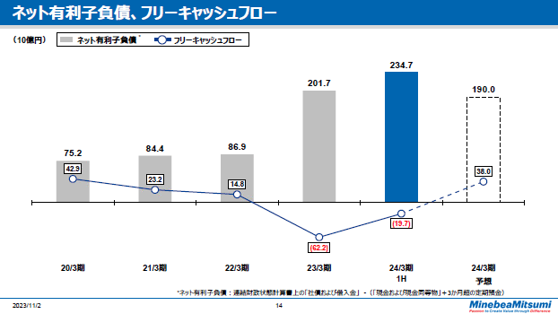 ネット有利子負債、フリーキャッシュフロー