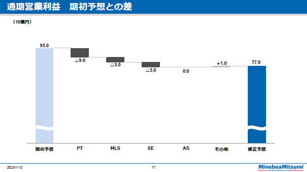 通期営業利　益期初予想との差