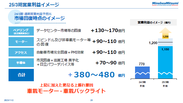 25/3期営業利益イメージ