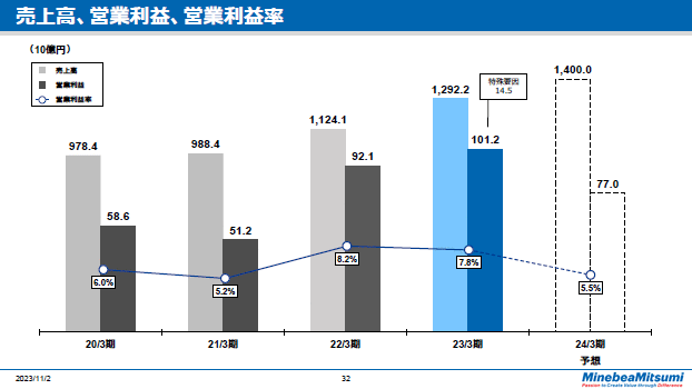 売上高、営業利益、営業利益率