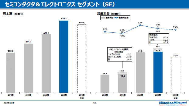セミコンダクタ＆エレクトロニクスセグメント（SE）