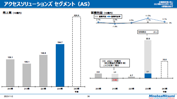 アクセスソリューションズセグメント（AS）