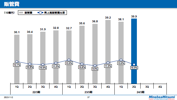 販管費