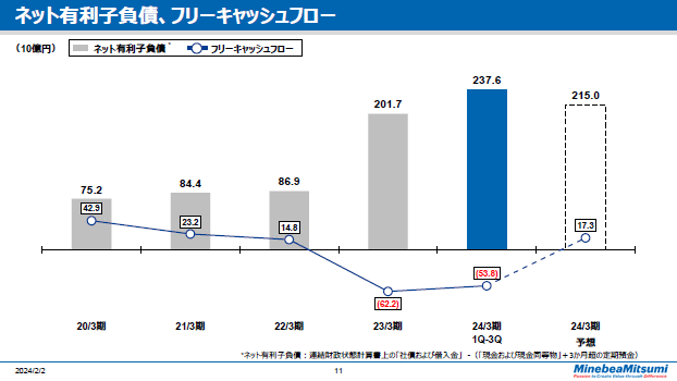 ネット有利子負債、フリーキャッシュフロー