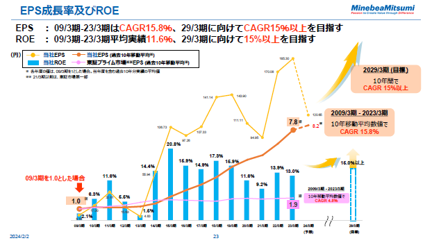 EPS成長率及びROE