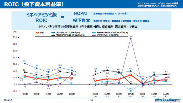 ROIC（投下資本利益率）